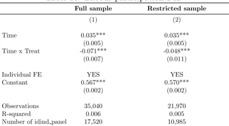 Table 10: Labour participation DID