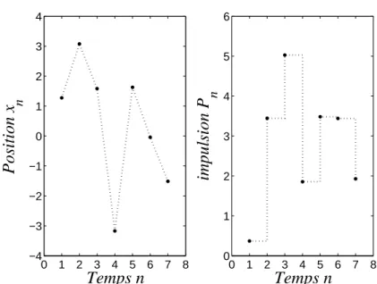 Fig. 1.3 – Application standard. Repr´ esentation de la dynamique des variables conju- conju-gu´ ees x (modulo 2π) et P en fonction du temps (K = 5).