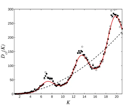 Fig. 1.9 – ´ Evolution du taux de diffusion classique D cl (K) en fonction du param` etre