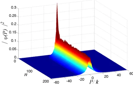 Fig. 1.11 – ´ Evolution de la distribution en impulsion en fonction du temps. Pour K = 7, 5, ¯ k = 2, 89