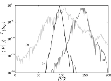 Fig. 1.13 – Module au carr´ e de quelques ´ etats propres de Floquet pour ¯ k = 2, 89 (a), ¯ k = 3, 46 (b) et ¯ k = 4, 53 (c) et K = 7, 5