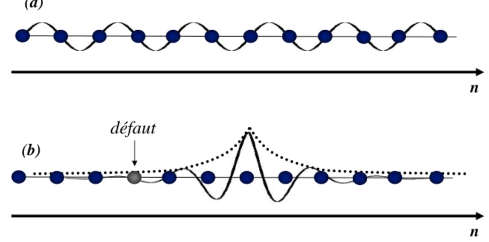 Fig. 1.16 – Ondes de Bloch (a) et localisation d’Anderson (b). Dans un r´ eseau cris- cris-tallin parfait, les fonctions d’ondes ´ electroniques sont d´ elocalis´ ees en ondes de Bloch (a)