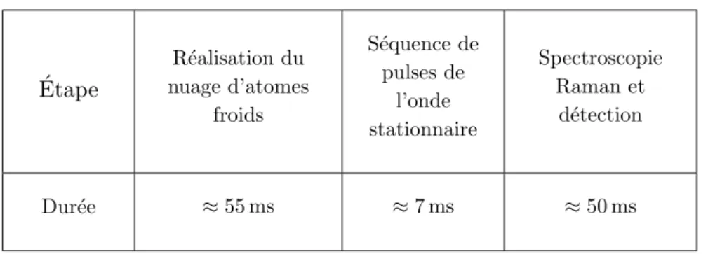 Tab. 2.1 – Dur´ ees typiques des ´ etapes d’une exp´ erience de kicked rotor quantique (l’ordre de r´ ealisation se lit de la gauche vers la droite).