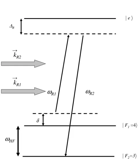 Fig. 2.8 – Principe de transition Raman en configuration co-propageante. L’atome `
