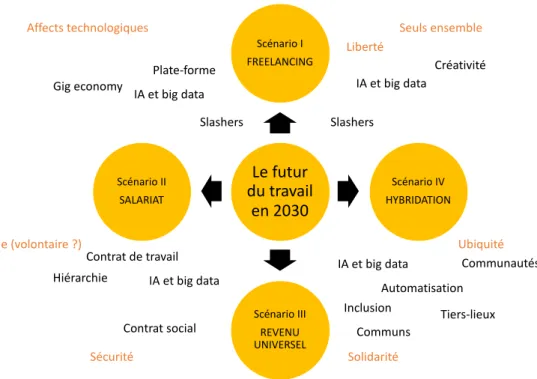 FIGURE 2: QUATRE SCENARIOS POUR LE FUTUR DU TRAVAIL EN 2030 (SOURCE : LES AUTEURS) 