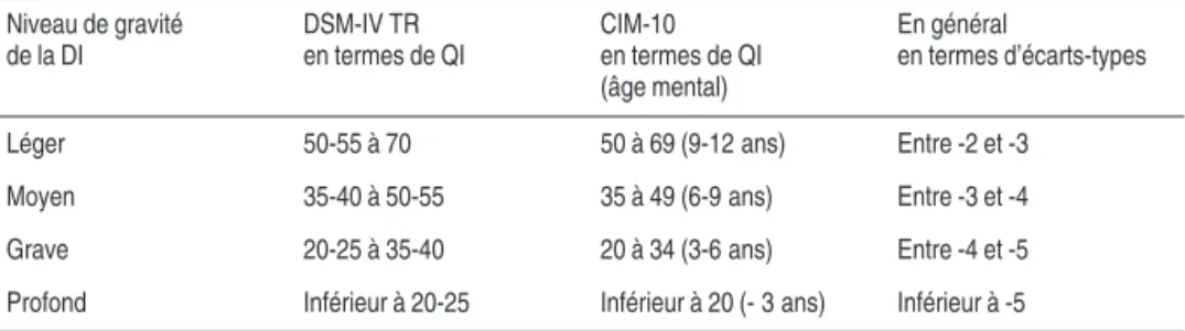 Tableau 1.I : Classification des niveaux de gravité de la DI