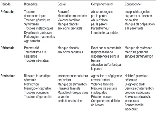 Tableau 1.III : Classification étiologique de la déficience intellectuelle selon l’AAIDD