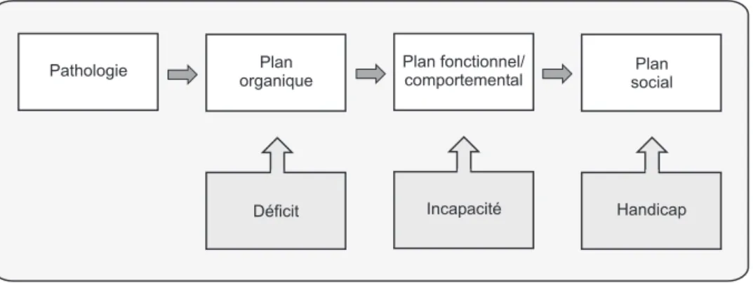 Figure 1.1 : Modèle de la CIDIH (Classification internationale des déficiences, incapacités et handicaps) (d’après OMS, 1980)