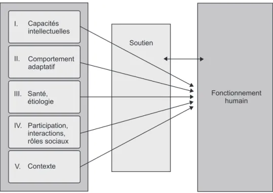 Figure 1.3 : Modèle du fonctionnement humain de l’AAIDD (d’après le Comité Ad Hoc de l’AAIDD sur la terminologie et la classification, 2014, p
