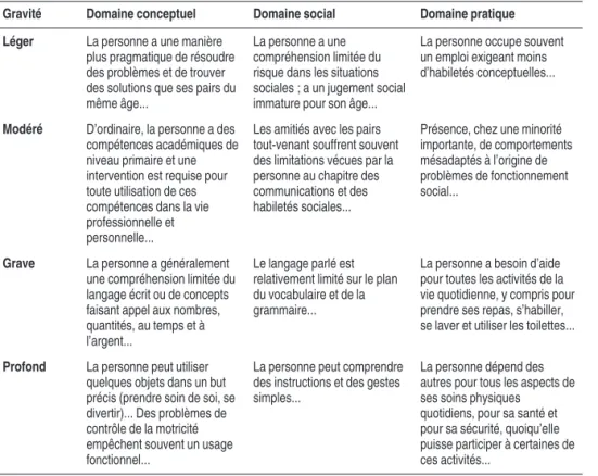 Tableau 1 : Critères de gravité de la déficience intellectuelle d’après le DSM-5