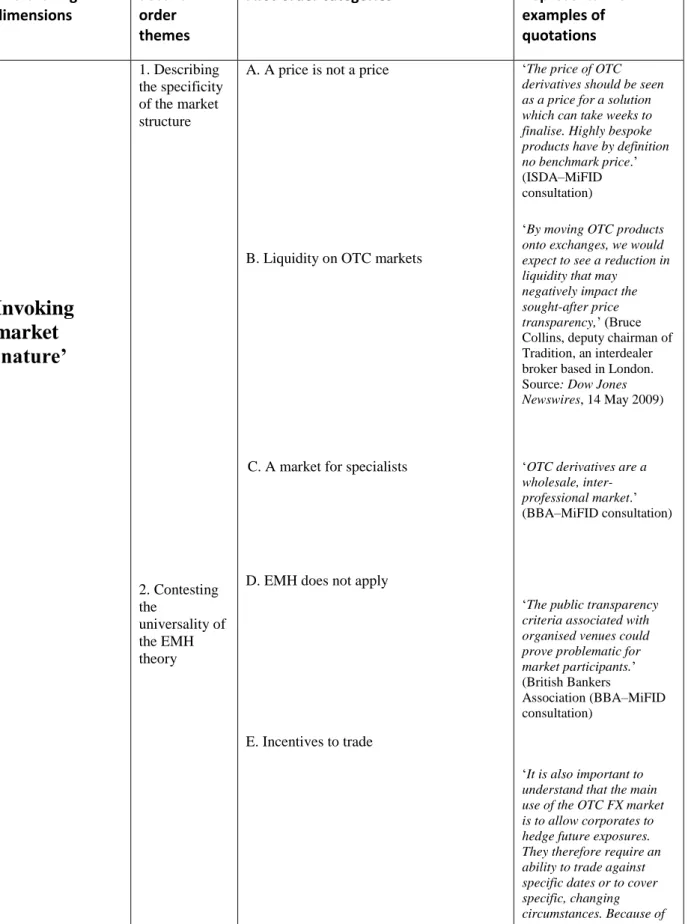 Table 3. Data structure: dimensions, categories and data Overarching  dimensions Second-order  themes