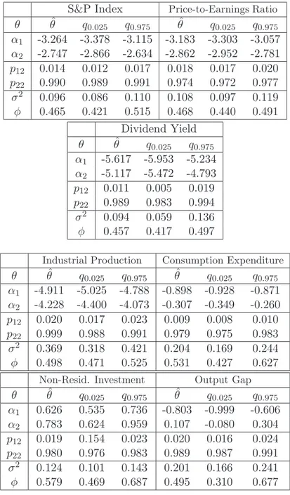 Table 1: Parameter estimates (posterior-mean estimates) with the 0.975 and 0.025 quantiles, for quarterly log-differences of the observations (except for the Output