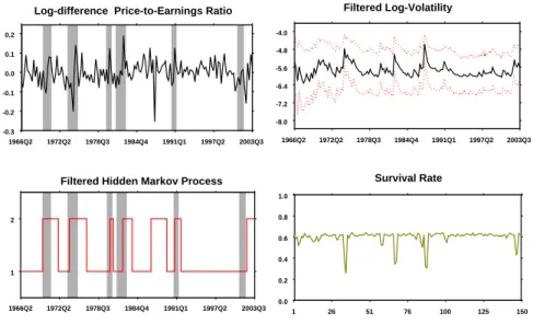 Figure 6: Log-differences of the Price-to-Earnings series; sequentially filtered log- log-volatility with 0.025 and 0.975 quantiles (dotted lines); filtered log-volatility regime and survival rate of the particle set, over the sample of T = 150 observation