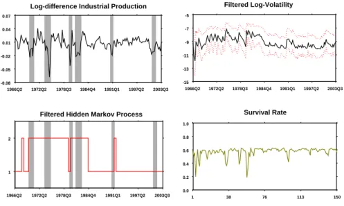 Figure 8: Log-differences of the Industrial Production index; sequentially filtered log- log-volatility with 0.025 and 0.975 quantiles (dotted lines); filtered log-volatility regime and survival rate of the particle set, over the sample of T = 150 observat