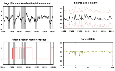 Figure 10: Log-differences of the non-residential Investments; sequentially filtered log- log-volatility with 0.025 and 0.975 quantiles (dotted lines); filtered log-volatility regime and survival rate of the particle set, over the sample of T = 150 observa