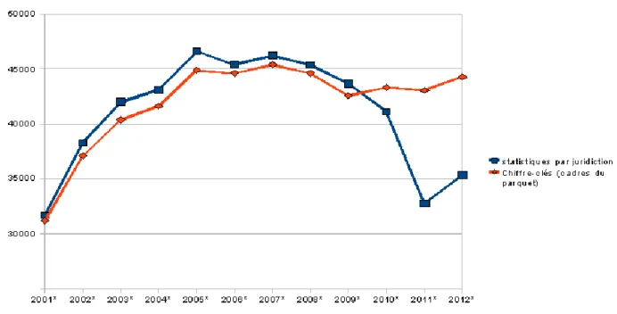 Graphique 1 : Comparutions immédiates selon l'annuaire statistique de la Justice et les « Chiffres  clés » (2001-2012)