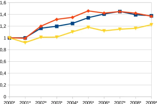 Graphique 2 :  Croissance  des  CI  en  France,  dans  la  CA  de  Douai  et  dans  les  juridictions  étudiées  (2000-2009)