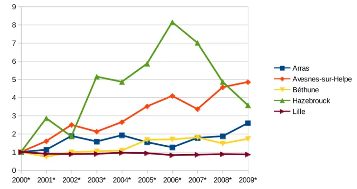 Graphique 3 :  Croissance  des  CI  à  Arras,  Avesnes-sur-Helpe,  Béthune,  Hazebrouck  et  Lille  (2000- (2000-2009)