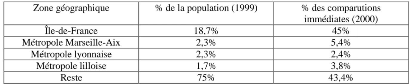 Tableau 3 : Répartition des comparutions immédiates et de la population par territoire 