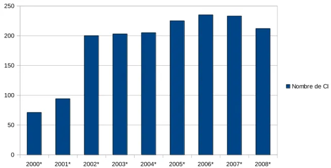 Graphique 6 :  Évolution  des  comparutions  immédiates  dans  l'ensemble  des  très  petites  juridictions  (2000-2009)