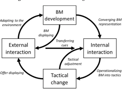 Figure 1:  The seven sensemaking mechanisms