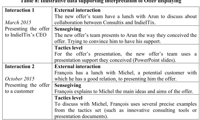 Table 8: Illustrative data supporting interpretation of Offer displaying Interaction 1 