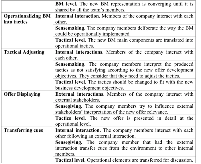 Figure 2: the four patterns of BM sensemaking 