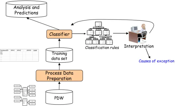 Figure 7 - Architecture of the Process Mining Engine 