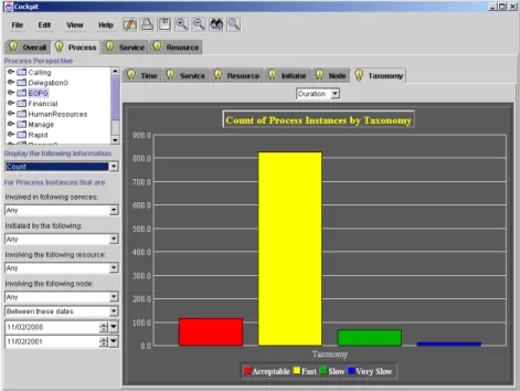 Figure 8 - Screen shot from Business Process Cockpit:  Process  focus and  Taxonomy  perspective 