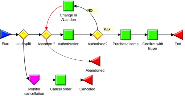 Figure 1 – The Expense Approval process 