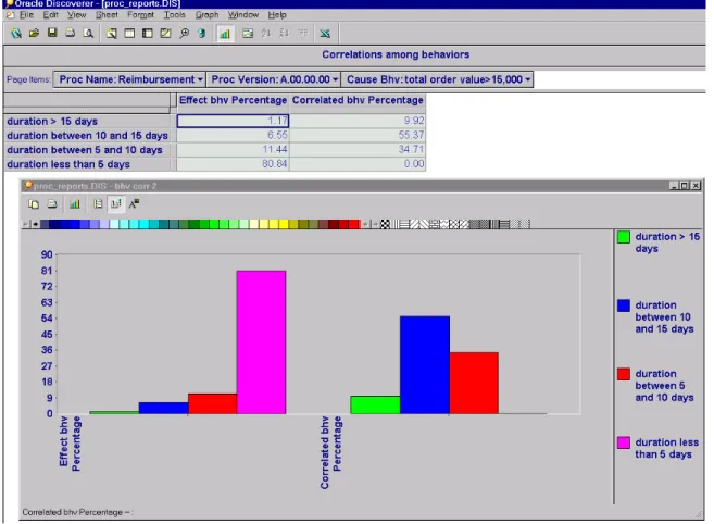 Figure 5 shows a report obtained with Oracle Discoverer that highlights correlation among a  cause behavior "total order value > 15,000$" and the other behaviors defined for process  "Expense Approval" and that in this example are relate