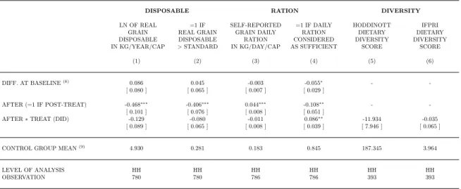 Table 5: Impact of FSGs on food consumption