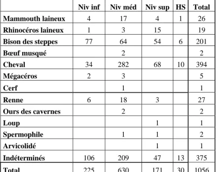Tableau 3 : Dénombrement par espèce et par niveau en nombre de restes des mammifères  provenant des fouilles 2014 à Quincieux