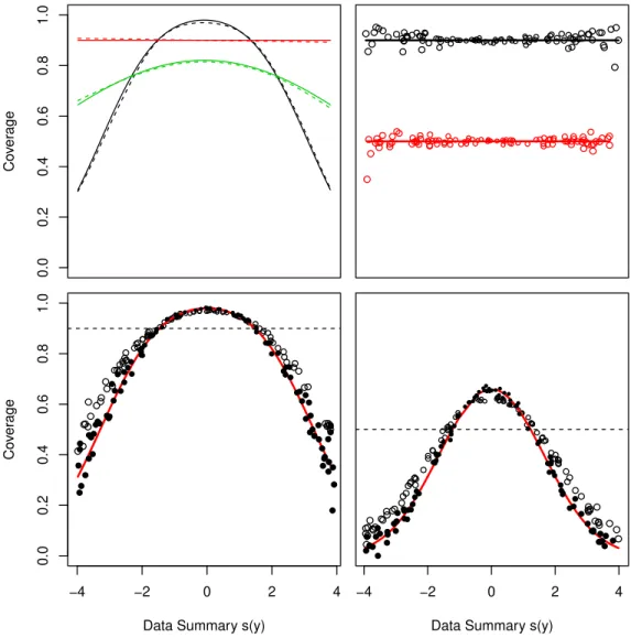 Fig 1 . Tempered normal approximate likelihood. Y -axis is operational coverage. X-axis is scalar summary statistic s(y) = y