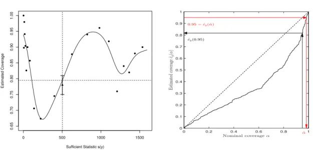 Fig 3 . Estimation of coverage for the Ising model of Section 5 . (Left) Estimated coverage as a function of the sufficient statistic s(y): black dots at X, Y where Y is the average of the c i -values for those y (i) -values falling in an x-axis interval c