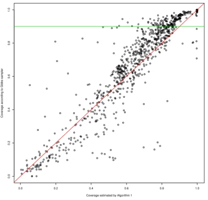 Fig 4 . For the mixture of normals example in Section 6 and j = 1 . . . N test , true operational coverage ¯c j ≃ b(y (j) ) is plotted against estimated operational coverage ˆc j estimated by 