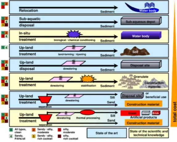 Figure 7. Principales filières de gestion des sédiments de dragage et de curage en Europe [5]