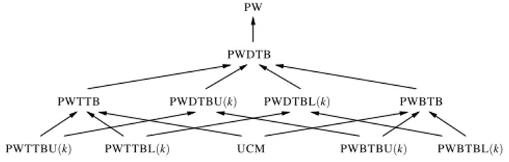 Figure 1: A hierarchy of possible winner problems