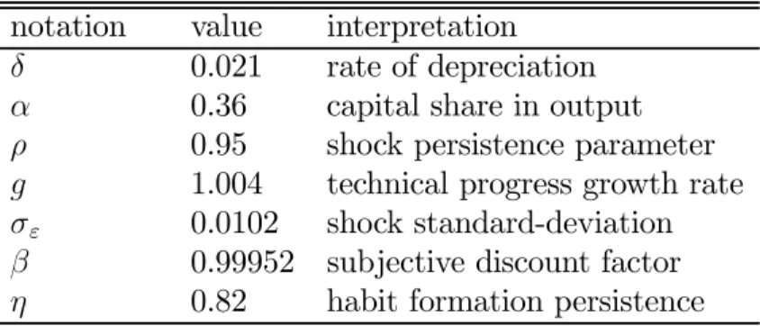 Table 1. Parameters value notation value interpretation δ 0.021 rate of depreciation α 0.36 capital share in output ρ 0.95 shock persistence parameter g 1.004 technical progress growth rate σ ε 0.0102 shock standard-deviation