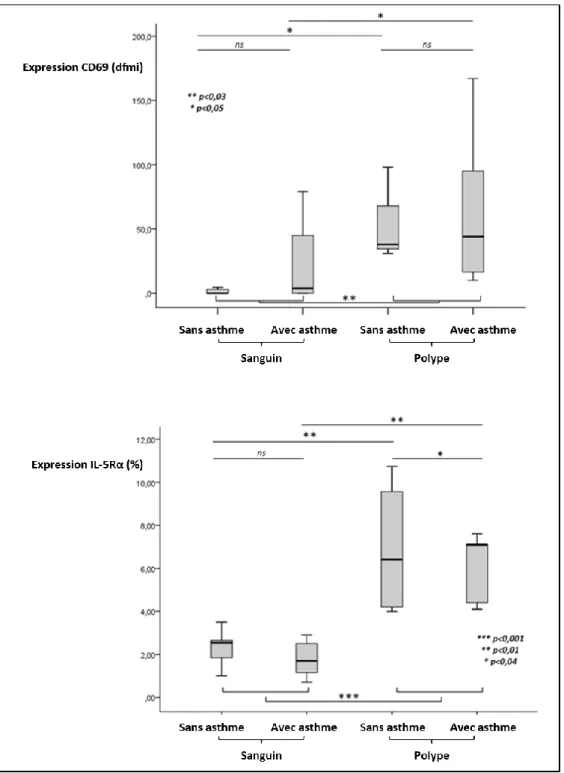 Figure 7. Modulation d’expression du CD69 et de l’IL-5Rα entre le compartiment sanguin (n=19) et  le compartiment tissulaire nasal (n=20)