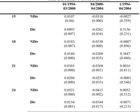 Table 6 presents the returns of the 6 -month ranking period strategy up to 24 months before and after the  crash