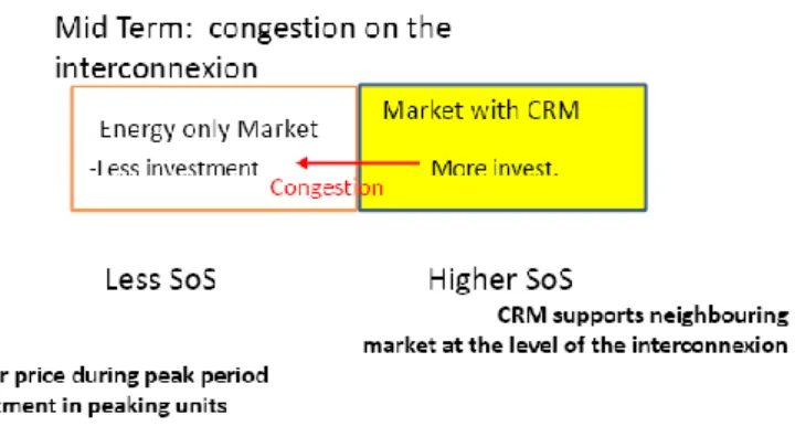 Figure 2. Successive periods of congestion and no congestion on the interconnection 