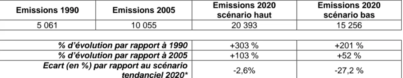 Tableau  2  -  Estimations  des  émissions  des  pays  émergents  résultant  des  engagements  pris à Copenhague 