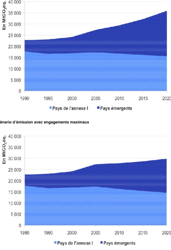 Figure 3 –  Projections d’émissions des pays  ayant déposé un engagement de réduction dans  le cadre de l’accord de Copenhague 
