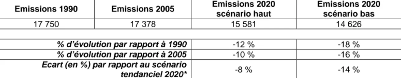 Tableau  1  -  Estimations  des  émissions  des  pays  de  l’Annexe  I  résultant  des  engagements pris à Copenhague 