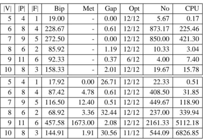 Tab. 1: Results for the CVRPR