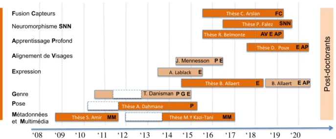 Figure I.1 – Co-encadrements de doctorants (8) et de post-docs ou assimilés (3) selon les principaux axes de recherche.