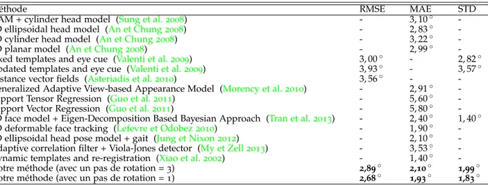 Table 1.8 – Comparaison de l’estimation du roulis sur le corpus BUFT en termes de RMSE, MAE et STD.