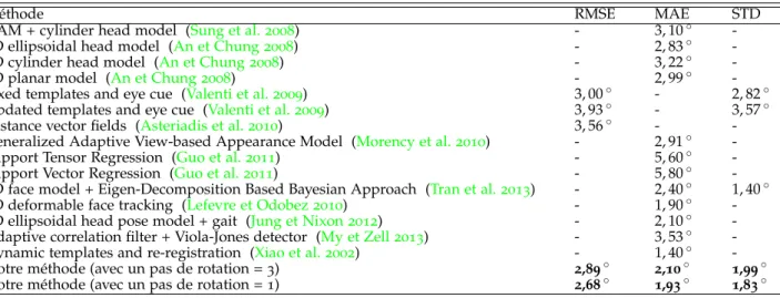 Table 1.8 – Comparaison de l’estimation du roulis sur le corpus BUFT en termes de RMSE, MAE et STD.
