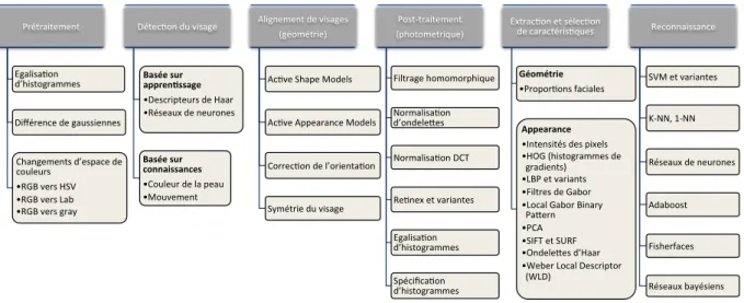 Figure 2.1 – Organisation type du processus traditionnel de reconnaissance du genre à partir d’images 2D.